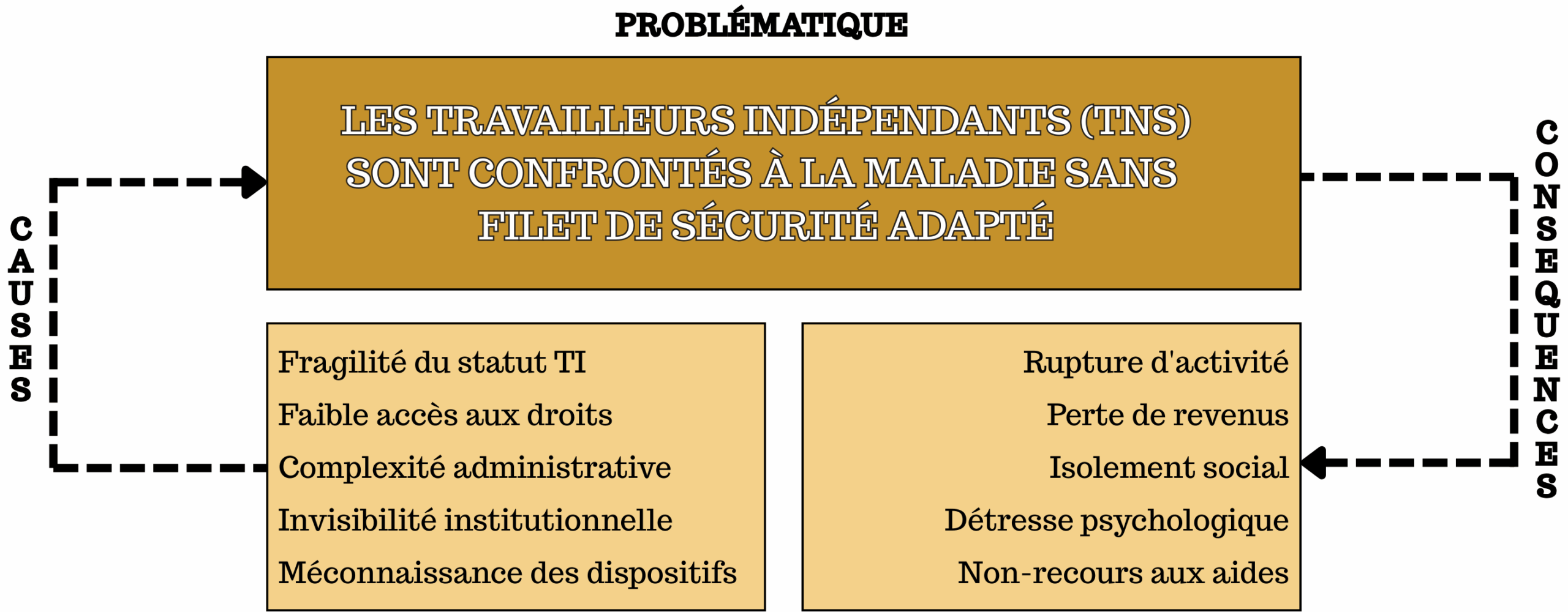 Schéma: Problématique des travailleurs indépendants face à la maladie